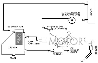 Ironhead oil line routing - The Sportster and Buell ... 1972 harley flh wiring diagram 